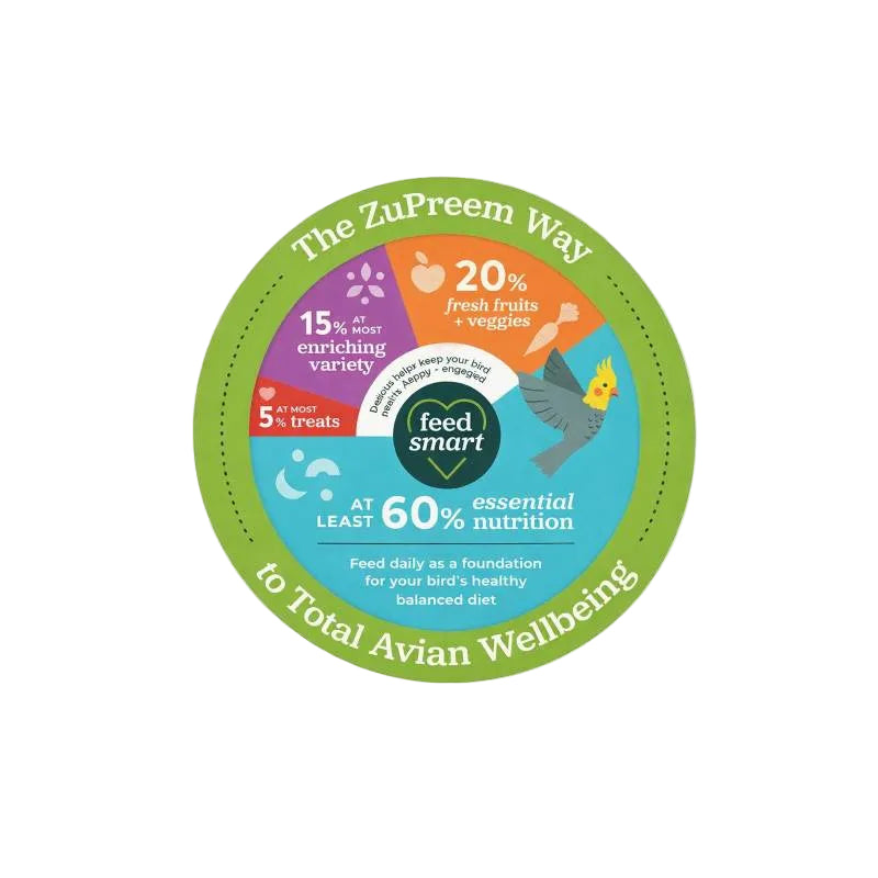 A circular printed poster or sticker design for 'The ZuPreem Way' bird nutrition initiative, featuring a green outer ring, colorful segmented sections, and a small bird illustration on a light background.