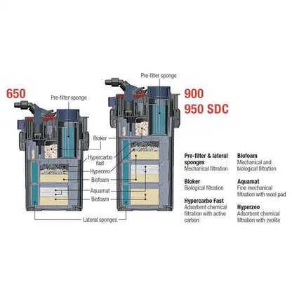Sicce Mega Filtra 650 External Aquarium Filter – 1450L/h – filtration system and filter-media layout